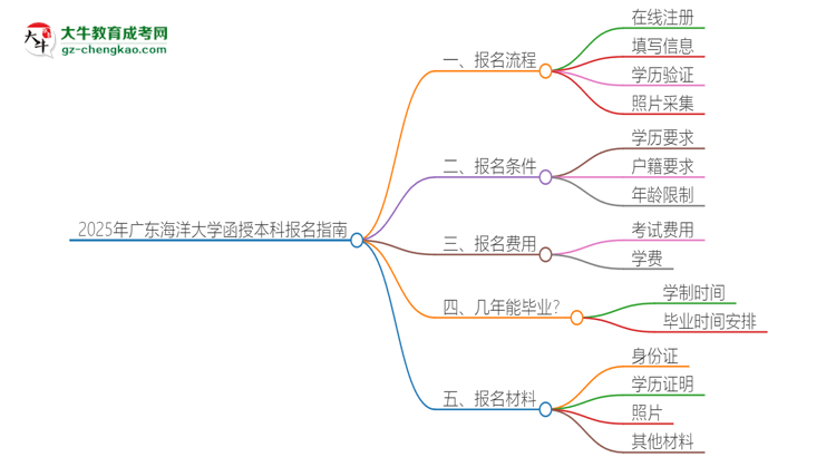 2025年廣東海洋大學(xué)函授本科怎么報名？思維導(dǎo)圖