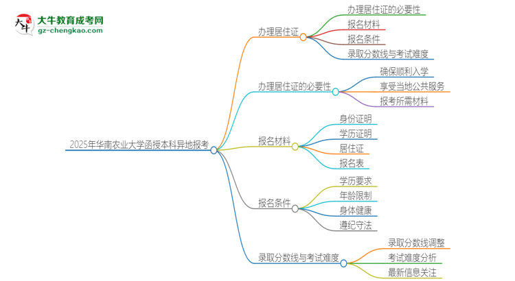 2025年華南農(nóng)業(yè)大學(xué)函授本科異地報(bào)考怎么辦理居住證？思維導(dǎo)圖