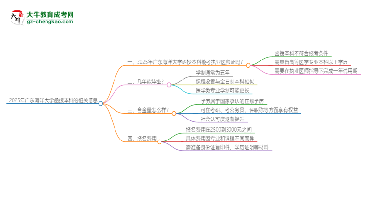 2025年廣東海洋大學函授本科學歷能考執(zhí)業(yè)醫(yī)師證嗎？思維導圖