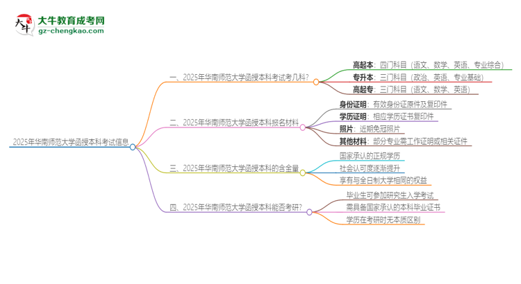 2025年華南師范大學函授本科考試要考幾科？思維導圖