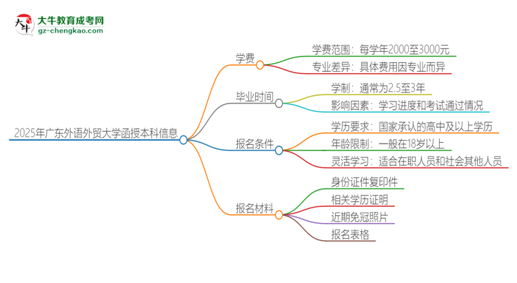 2025年廣東外語外貿(mào)大學(xué)函授本科學(xué)費要多少？思維導(dǎo)圖