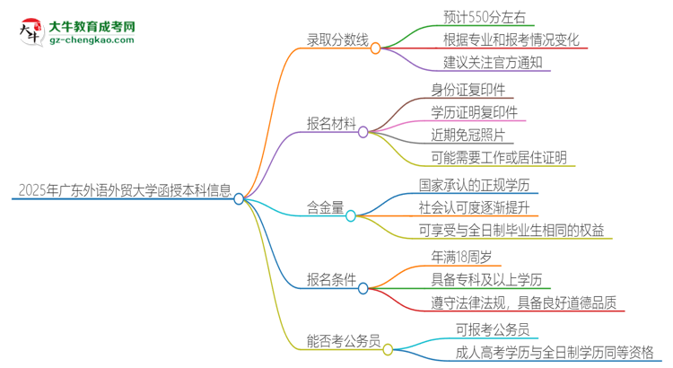 2025年廣東外語(yǔ)外貿(mào)大學(xué)函授本科考多少分可以上？思維導(dǎo)圖
