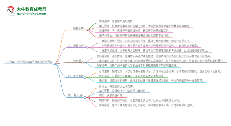 2025年廣州中醫(yī)藥大學(xué)的函授本科報(bào)名有什么要求？思維導(dǎo)圖