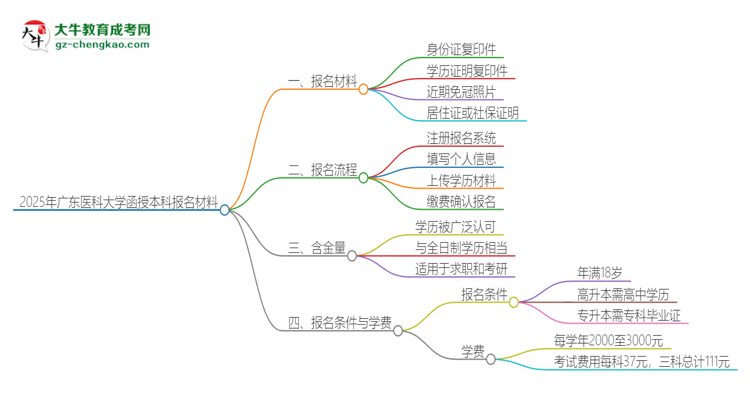 2025年廣東醫(yī)科大學(xué)報名函授本科需要什么材料？思維導(dǎo)圖