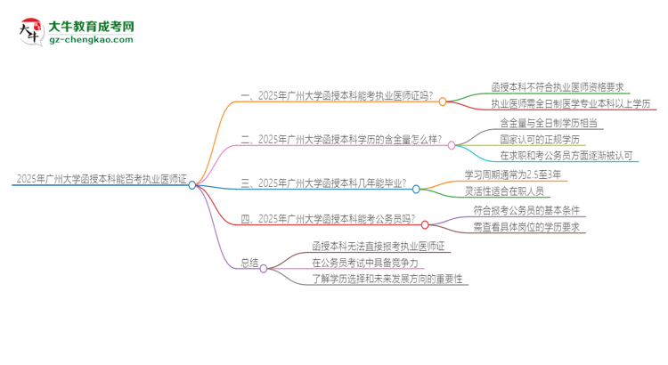 2025年廣州大學(xué)函授本科學(xué)歷能考執(zhí)業(yè)醫(yī)師證嗎？思維導(dǎo)圖