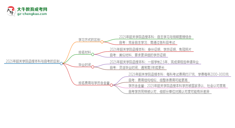 2025年韶關學院函授本科和自考有什么區(qū)別？思維導圖