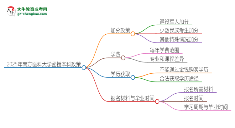 2025年南方醫(yī)科大學(xué)函授本科有什么政策能加分？思維導(dǎo)圖