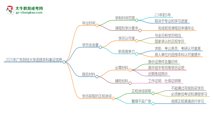 2025年廣東財(cái)經(jīng)大學(xué)函授本科多久能拿證？思維導(dǎo)圖