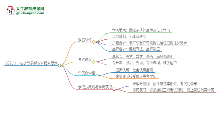 2025年汕頭大學(xué)的函授本科報(bào)名有什么要求？思維導(dǎo)圖