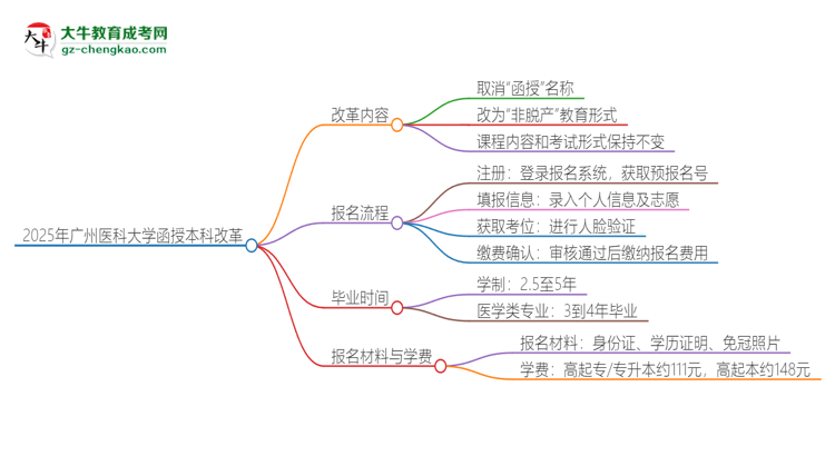 2025年廣州醫(yī)科大學函授本科改革有哪些變化？思維導圖