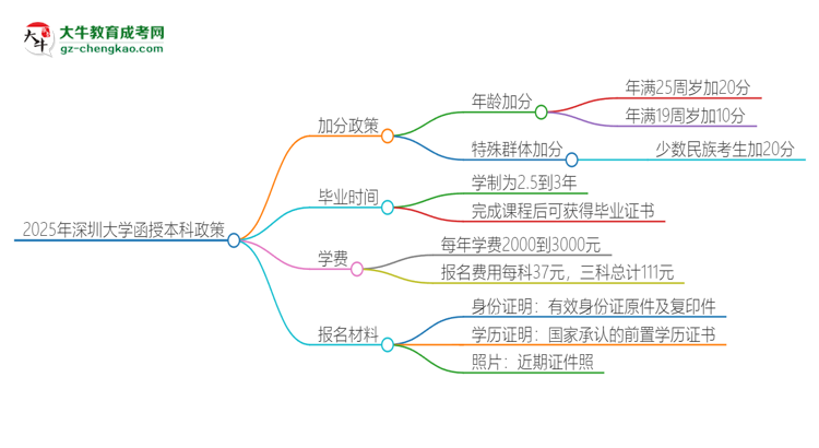 2025年深圳大學函授本科有什么政策能加分？思維導圖