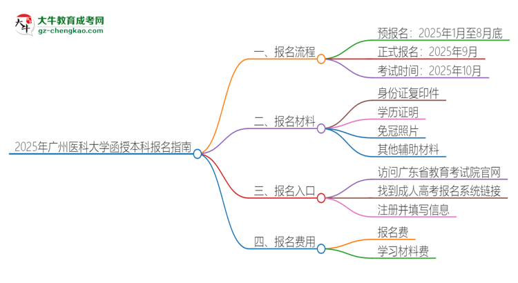 2025年廣州醫(yī)科大學函授本科怎么報名？思維導圖