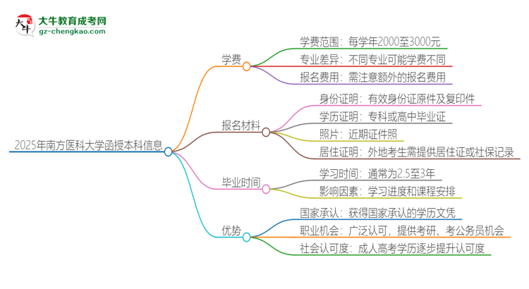 2025年南方醫(yī)科大學(xué)函授本科學(xué)費要多少？思維導(dǎo)圖