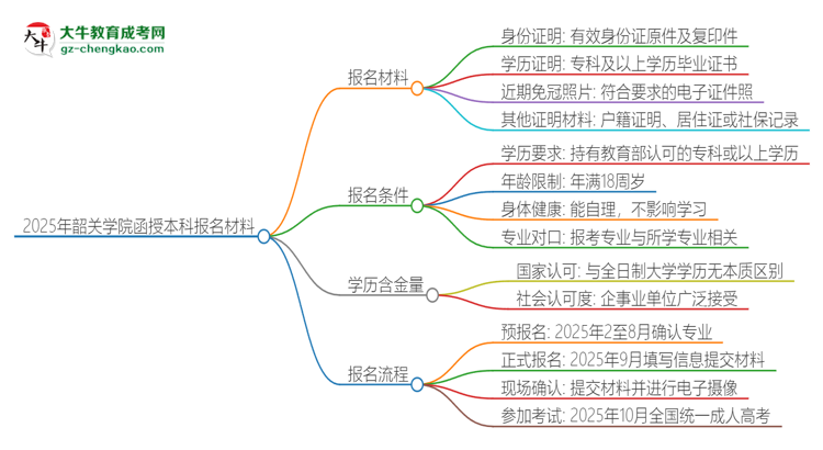 2025年韶關學院報名函授本科需要什么材料？思維導圖