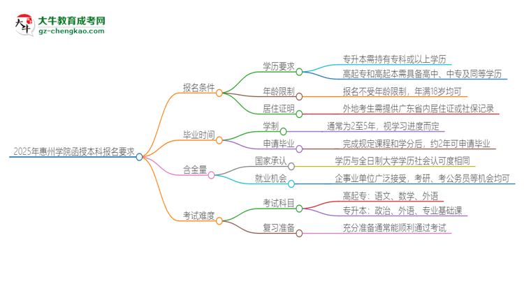 2025年惠州學(xué)院的函授本科報(bào)名有什么要求？思維導(dǎo)圖