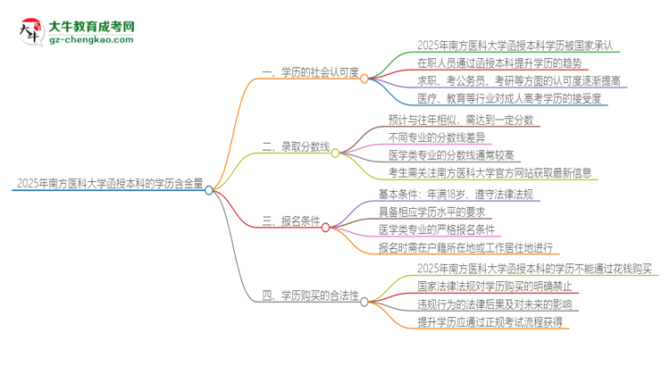 2025年南方醫(yī)科大學(xué)函授本科的學(xué)歷是有含金量的嗎？思維導(dǎo)圖