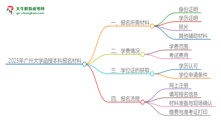 2025年廣州大學(xué)報(bào)名函授本科需要什么材料？思維導(dǎo)圖