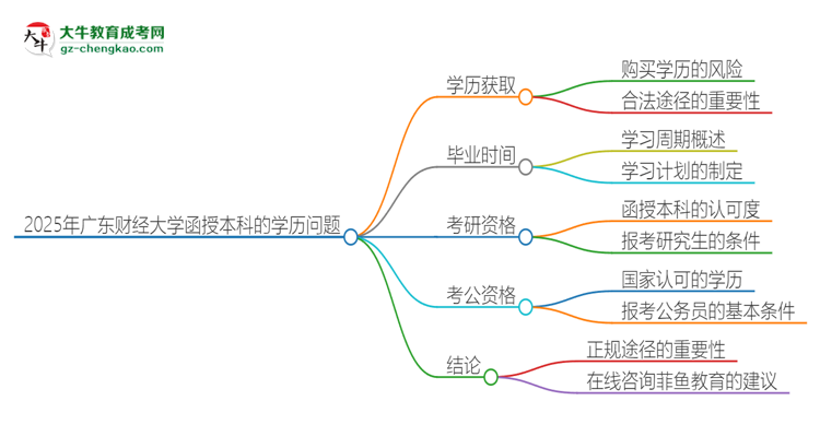 2025年廣東財(cái)經(jīng)大學(xué)函授本科學(xué)歷能花錢買到嗎？思維導(dǎo)圖