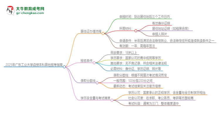 2025年廣東工業(yè)大學(xué)函授本科異地報考怎么辦理居住證？思維導(dǎo)圖