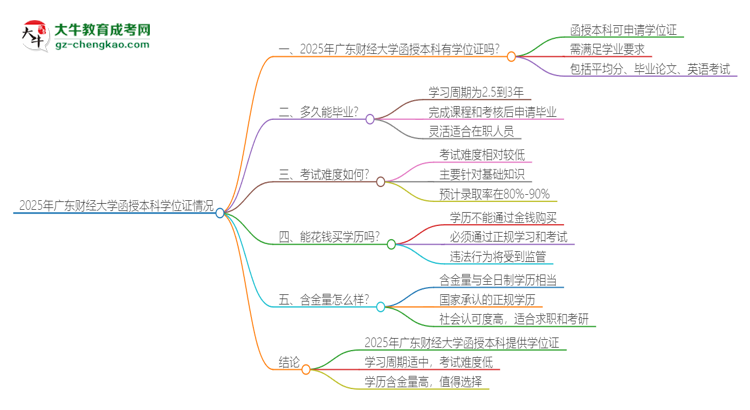 2025年廣東財經(jīng)大學函授本科畢業(yè)有學位證可以拿嗎？思維導圖