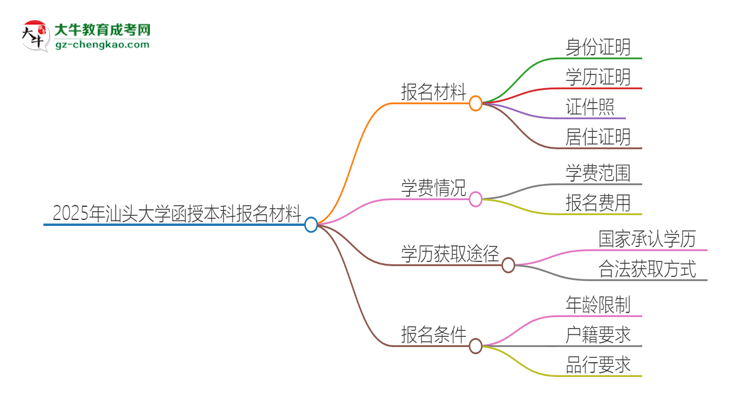 2025年汕頭大學(xué)報名函授本科需要什么材料？思維導(dǎo)圖