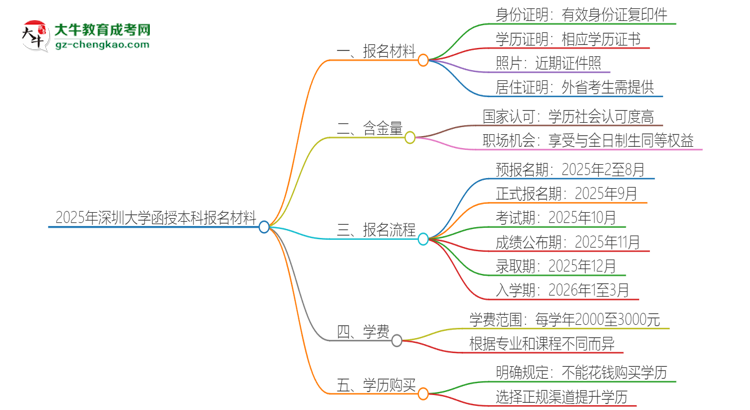 2025年深圳大學(xué)報名函授本科需要什么材料？思維導(dǎo)圖