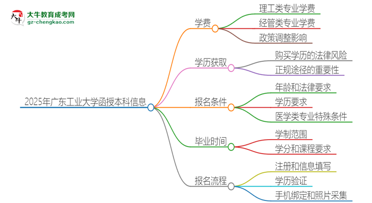 2025年廣東工業(yè)大學函授本科學費要多少？思維導圖