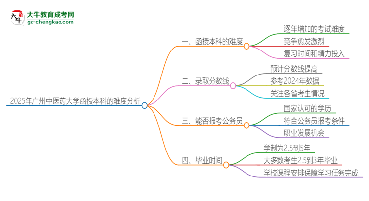 2025年廣州中醫(yī)藥大學(xué)函授本科的難度怎么樣？思維導(dǎo)圖