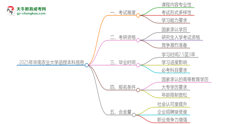 2025年華南農(nóng)業(yè)大學函授本科的難度怎么樣？思維導圖