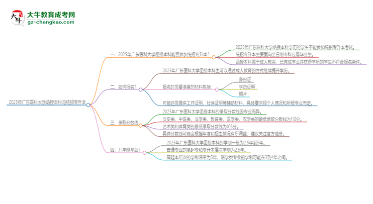 2025年廣東醫(yī)科大學(xué)函授本科學(xué)歷能參加統(tǒng)招專升本嗎？思維導(dǎo)圖