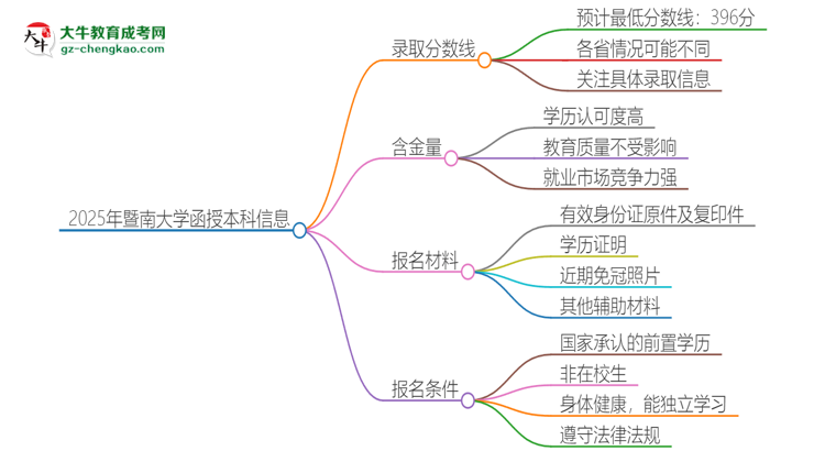 2025年暨南大學函授本科考多少分可以上？思維導圖