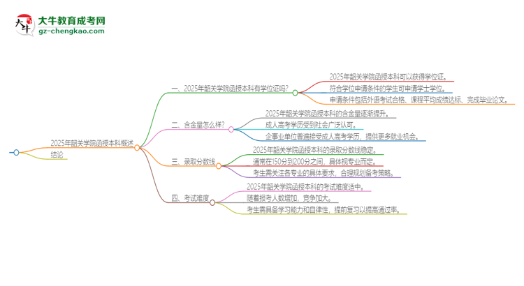 2025年韶關(guān)學(xué)院函授本科畢業(yè)有學(xué)位證可以拿嗎？思維導(dǎo)圖