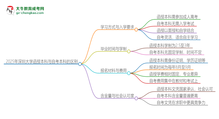 2025年深圳大學(xué)函授本科和自考有什么區(qū)別？思維導(dǎo)圖