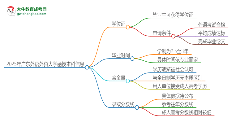 2025年廣東外語(yǔ)外貿(mào)大學(xué)函授本科畢業(yè)有學(xué)位證可以拿嗎？思維導(dǎo)圖