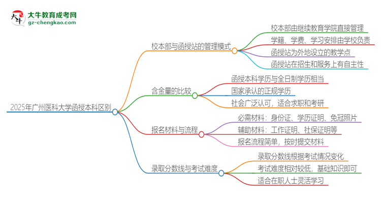 2025年廣州醫(yī)科大學函授本科校本部和函授站有哪些區(qū)別思維導圖