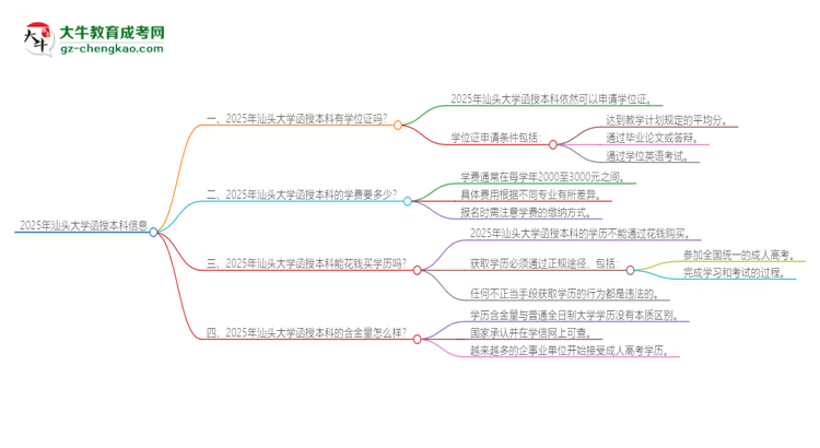 2025年汕頭大學(xué)函授本科畢業(yè)有學(xué)位證可以拿嗎？思維導(dǎo)圖