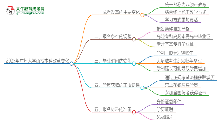 2025年廣州大學(xué)函授本科改革有哪些變化？思維導(dǎo)圖