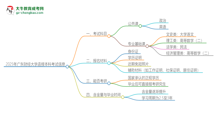 2025年廣東財(cái)經(jīng)大學(xué)函授本科考試要考幾科？思維導(dǎo)圖