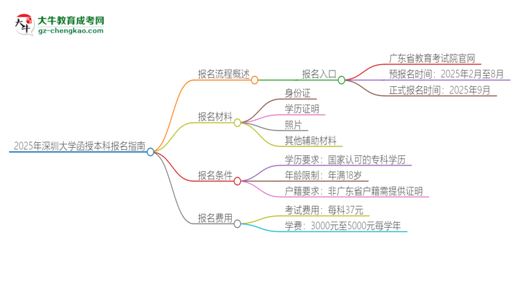 2025年深圳大學(xué)函授本科怎么報(bào)名？思維導(dǎo)圖