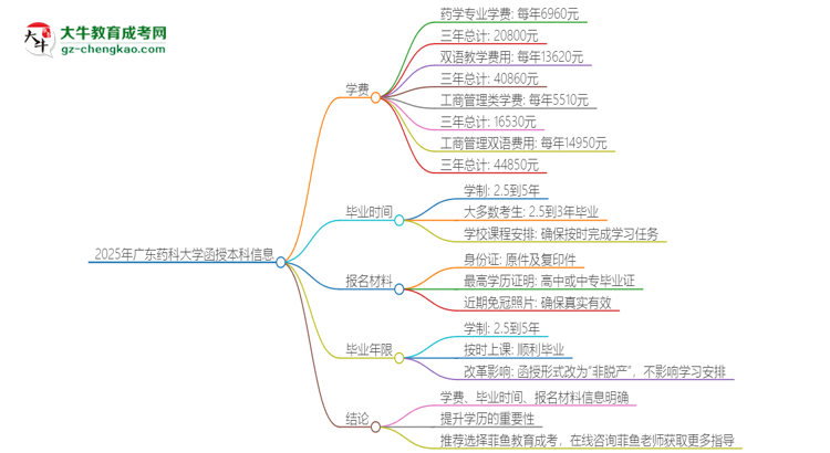 2025年廣東藥科大學(xué)函授本科學(xué)費(fèi)要多少？思維導(dǎo)圖