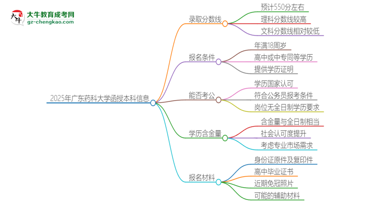 2025年廣東藥科大學(xué)函授本科考多少分可以上？思維導(dǎo)圖