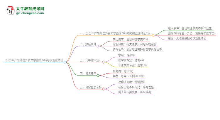 2025年廣東外語(yǔ)外貿(mào)大學(xué)函授本科學(xué)歷能考執(zhí)業(yè)醫(yī)師證嗎？思維導(dǎo)圖