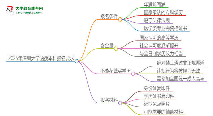2025年深圳大學(xué)的函授本科報名有什么要求？思維導(dǎo)圖