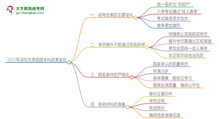 2025年深圳大學函授本科改革有哪些變化？思維導圖