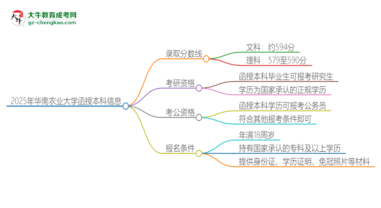 2025年華南農業(yè)大學函授本科考多少分可以上？思維導圖