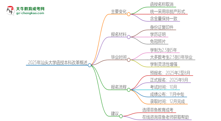 2025年汕頭大學(xué)函授本科改革有哪些變化？思維導(dǎo)圖