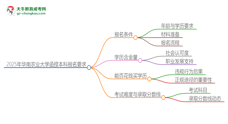 2025年華南農(nóng)業(yè)大學(xué)的函授本科報(bào)名有什么要求？思維導(dǎo)圖