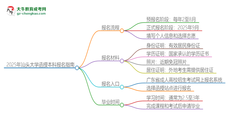 2025年汕頭大學(xué)函授本科怎么報(bào)名？思維導(dǎo)圖
