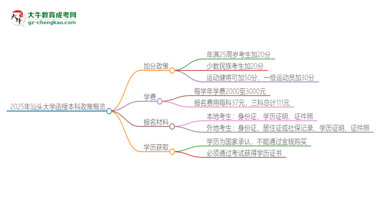 2025年汕頭大學(xué)函授本科有什么政策能加分？思維導(dǎo)圖
