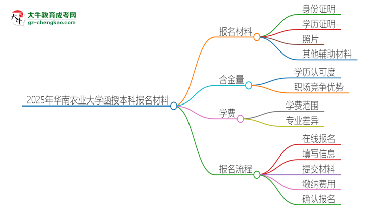 2025年華南農(nóng)業(yè)大學(xué)報名函授本科需要什么材料？思維導(dǎo)圖